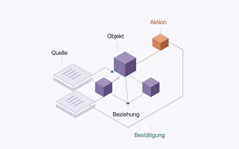 Das Objektmodell von FORGE: zwei Quellen, drei verbundene Objekte mit einer Beziehung, eine Aktion und die Bestätigung, die in die Quelle zurückführt.
